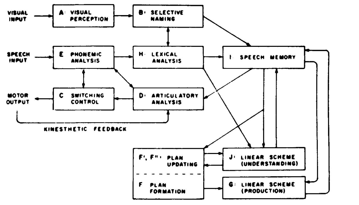 Luria's composite language-processing device, components A–J