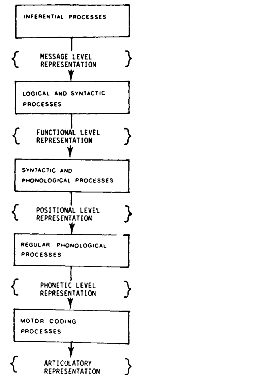 Garrett's model of the sentence-production process